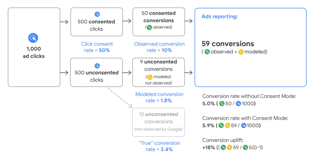 Google Consent Mode v2 : tout ce qu’il faut savoir | Advisa