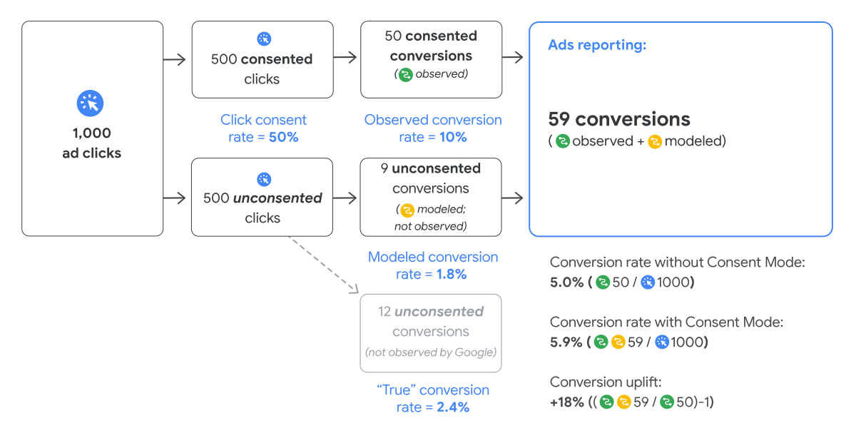 Consent Mode v2 Exemple